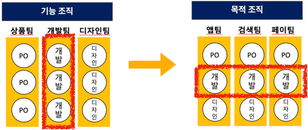 기능조직에서 목적조직으로