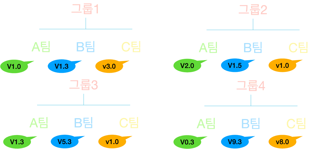 그룹 브랜치